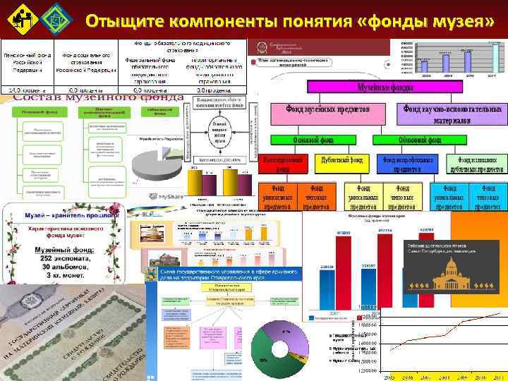 Отыщите компоненты понятия «фонды музея» 