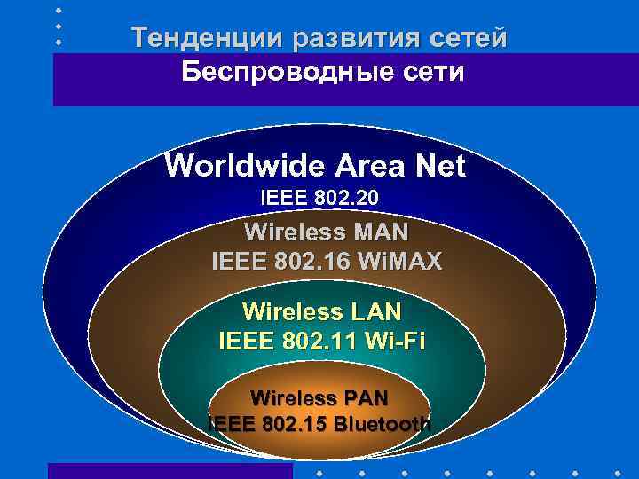 Тенденции развития сетей Беспроводные сети Worldwide Area Net IEEE 802. 20 Wireless MAN IEEE