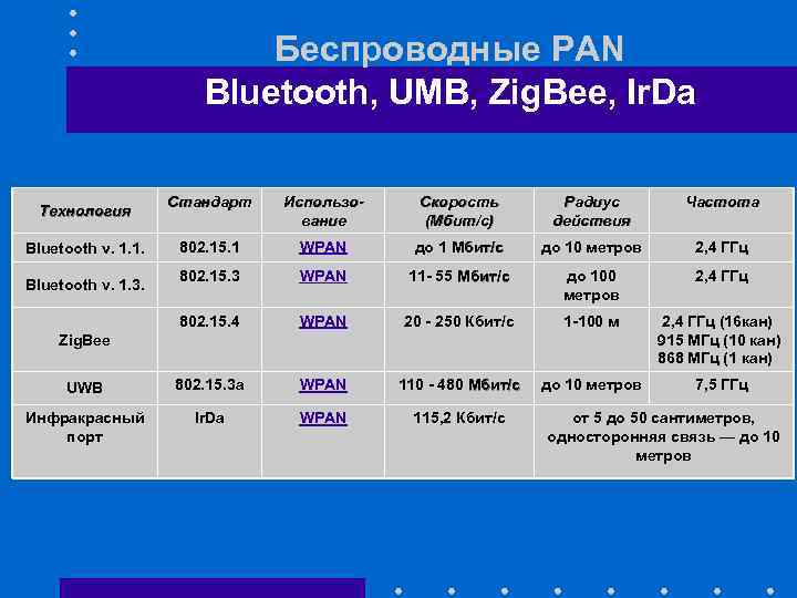 Беспроводные PAN Bluetooth, UMB, Zig. Bee, Ir. Da Стандарт Использование Скорость (Мбит/с) Радиус действия