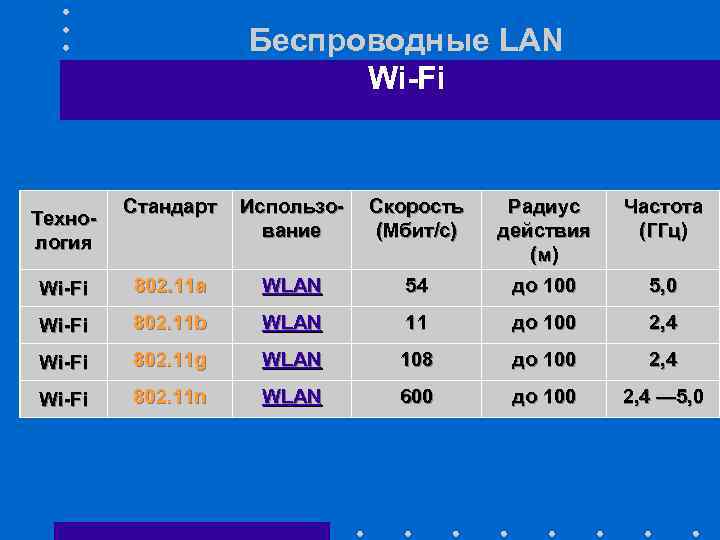 Беспроводные LAN Wi-Fi Стандарт Использование Скорость (Мбит/с) Радиус действия (м) Частота (ГГц) Wi-Fi 802.