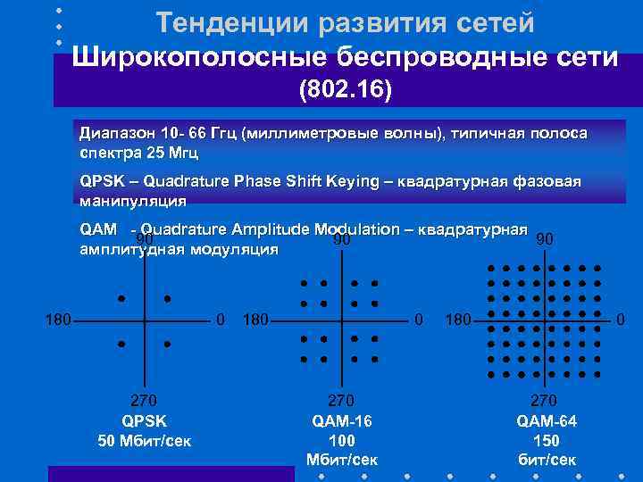 Тенденции развития сетей Широкополосные беспроводные сети (802. 16) Диапазон 10 - 66 Ггц (миллиметровые