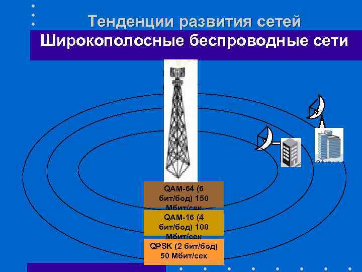 Тенденции развития сетей Широкополосные беспроводные сети QAM-64 (6 бит/бод) 150 Мбит/сек QAM-16 (4 бит/бод)