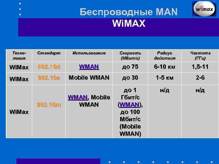 Беспроводные MAN Wi. MAX Технология Стандарт Использование Скорость (Мбит/с) Радиус действия Частота (ГГц) Wi.