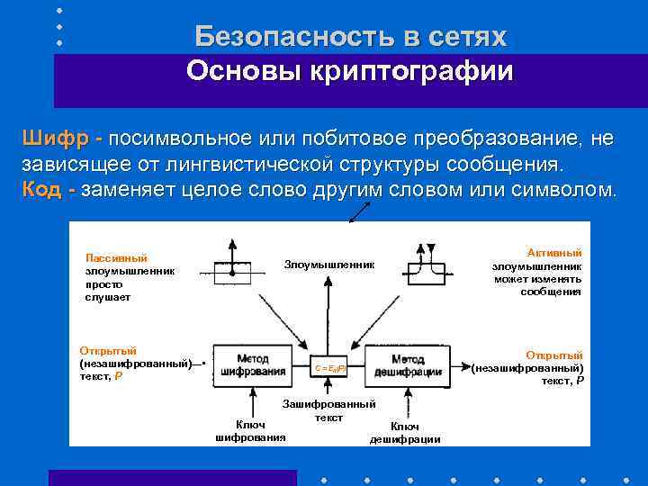 Безопасность в сетях Основы криптографии Шифр - посимвольное или побитовое преобразование, не зависящее от