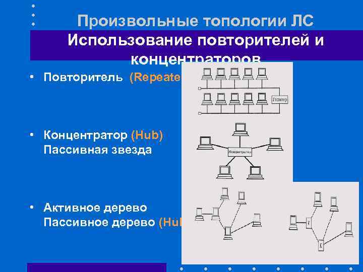 Произвольные топологии ЛС Использование повторителей и концентраторов • Повторитель (Repeater) • Концентратор (Hub) Пассивная