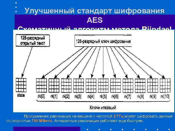 Улучшенный стандарт шифрования AES Схематичный алгоритм метода Rijndael Программная реализация на машине с частотой