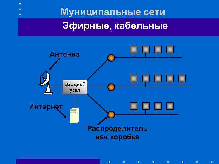 Муниципальные сети Эфирные, кабельные Антенна Входной узел Интернет Распределитель ная коробка 