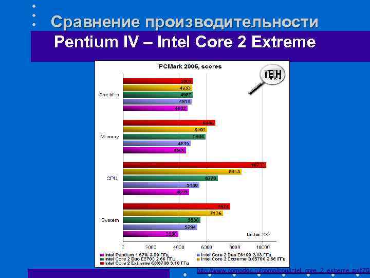 Сравнение производительности Pentium IV – Intel Core 2 Extreme http: //www. compdoc. ru/comp/cpu/intel_core_2_extreme_qx 6700