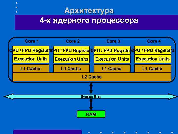 Архитектура 4 -х ядерного процессора Core 1 Core 2 Core 3 Core 4 CPU