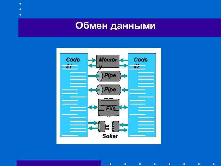 Обмен данными Code #1 Memor y Pipe File Soket Code #2 