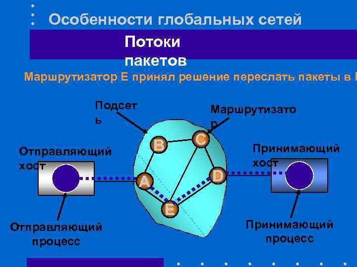 Особенности глобальных сетей Потоки пакетов Маршрутизатор Е принял решение переслать пакеты в D Подсет