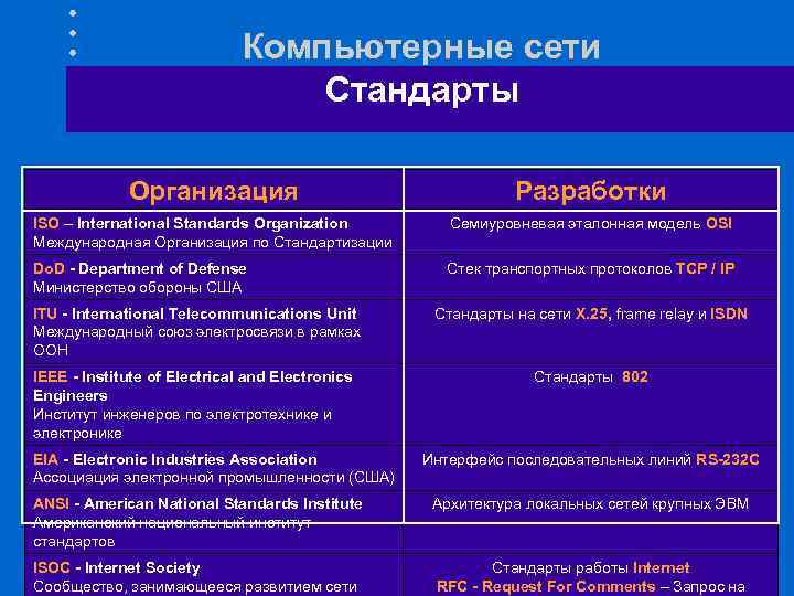 Компьютерные сети Стандарты Организация Разработки ISO – International Standards Organization Международная Организация по Стандартизации