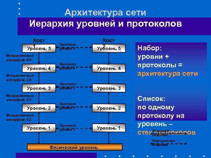 Архитектура сети Иерархия уровней и протоколов Хост 1 Уровень 5 Протокол уровня 5 Хост