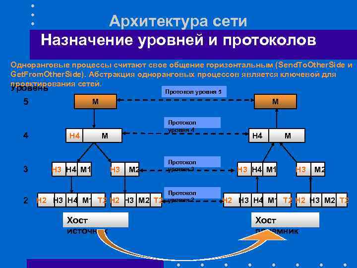 Архитектура сети Назначение уровней и протоколов Одноранговые процессы считают свое общение горизонтальным (Send. To.