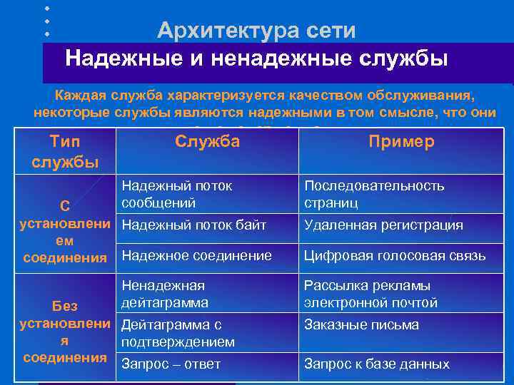 Архитектура сети Надежные и ненадежные службы Каждая служба характеризуется качеством обслуживания, некоторые службы являются