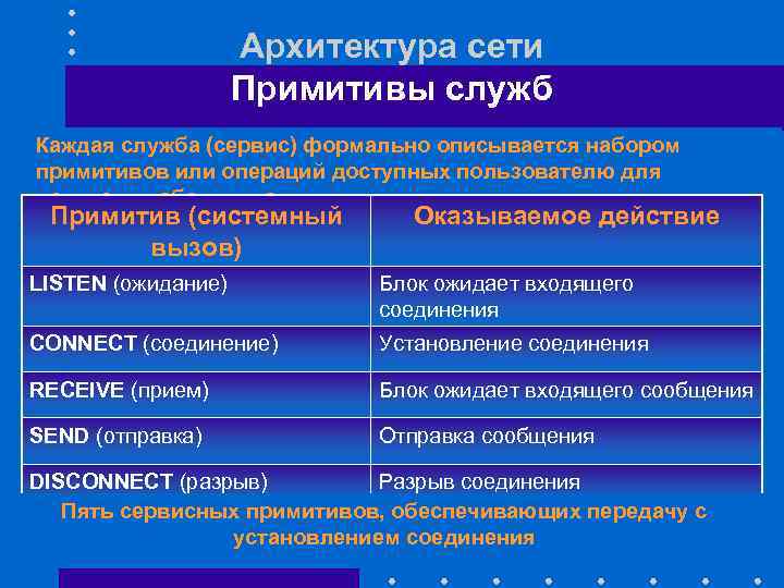 Архитектура сети Примитивы служб Каждая служба (сервис) формально описывается набором примитивов или операций доступных