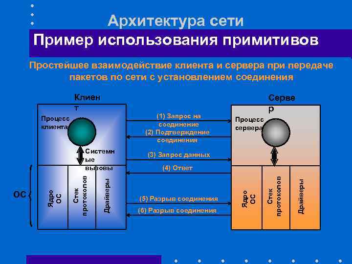 Архитектура сети Пример использования примитивов Простейшее взаимодействие клиента и сервера при передаче пакетов по