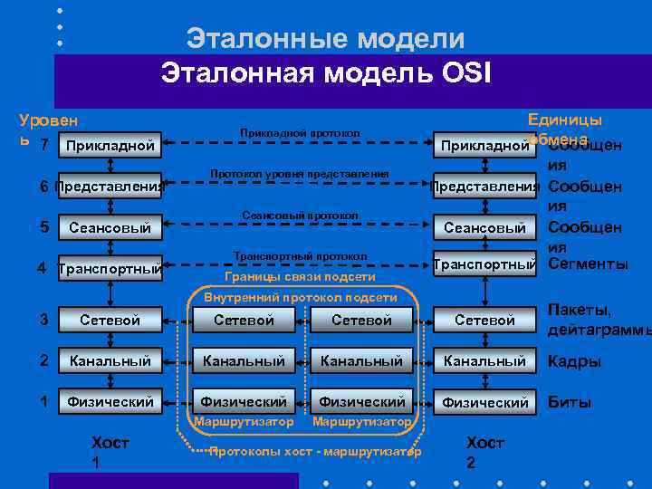 Эталонные модели Эталонная модель OSI Уровен ь 7 Прикладной 6 Представления 5 Сеансовый 4