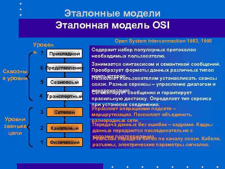 Эталонные модели Эталонная модель OSI Уровен ь 7 Прикладной Сквозны е уровни 6 Представления