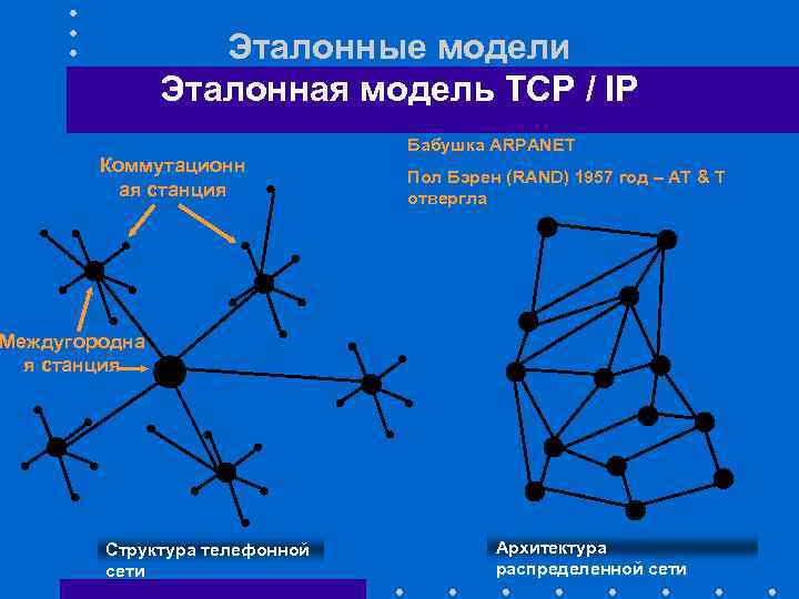 Эталонные модели Эталонная модель TCP / IP Коммутационн ая станция Бабушка ARPANET Пол Бэрен