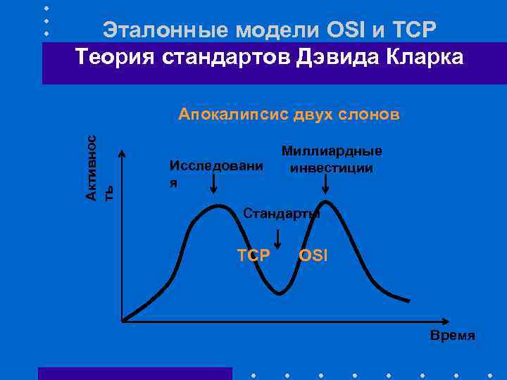 Эталонные модели OSI и TCP Теория стандартов Дэвида Кларка Активнос ть Апокалипсис двух слонов