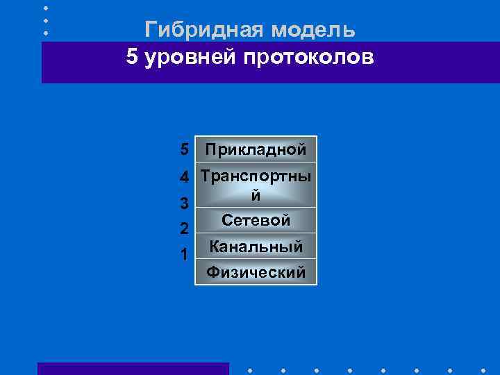 Гибридная модель 5 уровней протоколов 5 Прикладной 4 Транспортны й 3 2 1 Сетевой