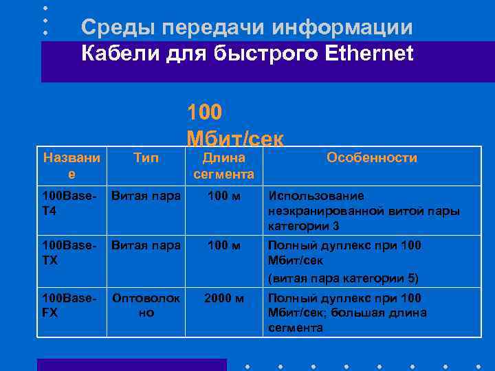 Среды передачи информации Кабели для быстрого Ethernet 100 Мбит/сек Названи е Тип Длина сегмента