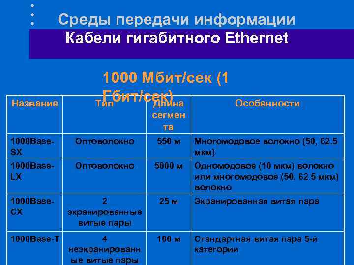 Среды передачи информации Кабели гигабитного Ethernet Название 1000 Мбит/сек (1 Гбит/сек) Тип Длина Особенности