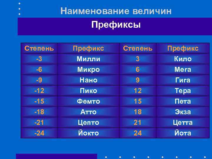 Наименование величин Префиксы Степень -3 -6 -9 Префикс Милли Микро Нано Степень 3 6