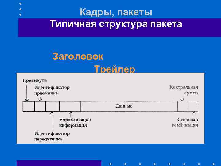 Кадры, пакеты Типичная структура пакета Заголовок Трейлер 