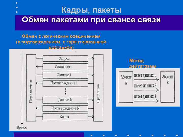 Кадры, пакеты Обмен пакетами при сеансе связи Обмен с логическим соединением (с подтверждением, с