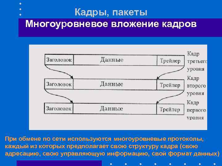 Кадры, пакеты Многоуровневое вложение кадров При обмене по сети используются многоуровневые протоколы, каждый из