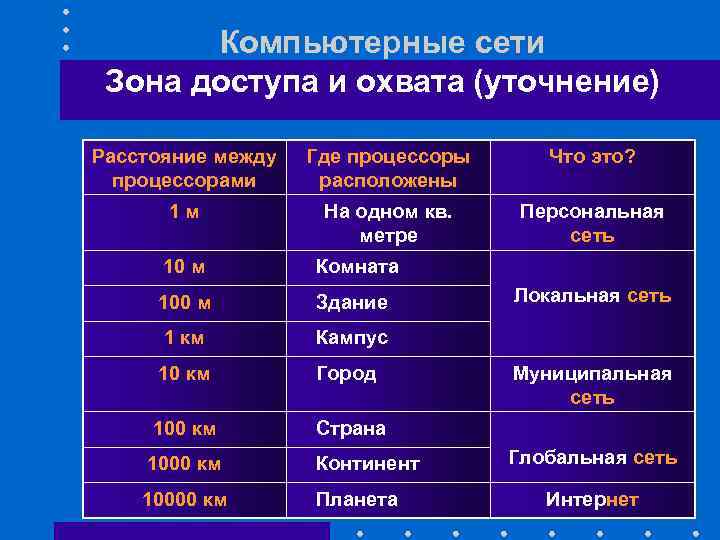 Компьютерные сети Зона доступа и охвата (уточнение) Расстояние между процессорами Где процессоры расположены Что