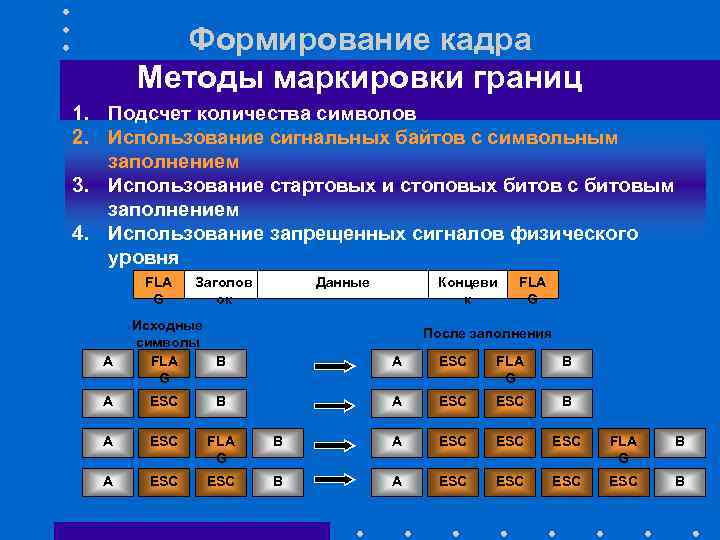 Формирование кадра Методы маркировки границ 1. Подсчет количества символов 2. Использование сигнальных байтов с