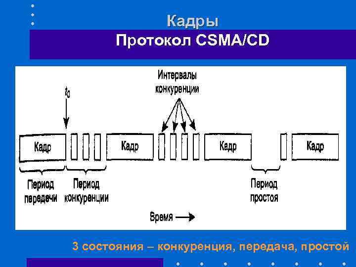 Кадры Протокол CSMA/CD 3 состояния – конкуренция, передача, простой 