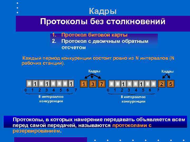 Кадры Протоколы без столкновений 1. Протокол битовой карты 2. Протокол с двоичным обратным отсчетом