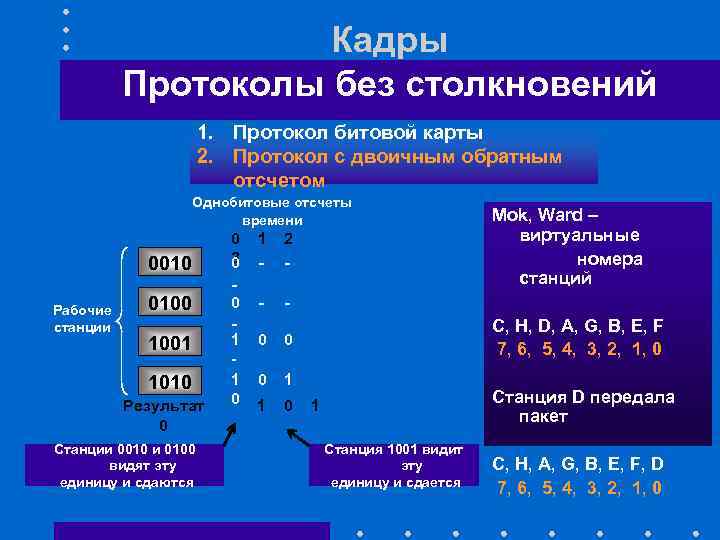 Кадры Протоколы без столкновений 1. Протокол битовой карты 2. Протокол с двоичным обратным отсчетом