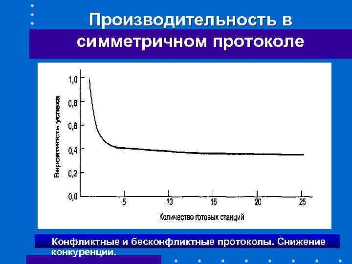 Производительность в симметричном протоколе Конфликтные и бесконфликтные протоколы. Снижение конкуренции. 