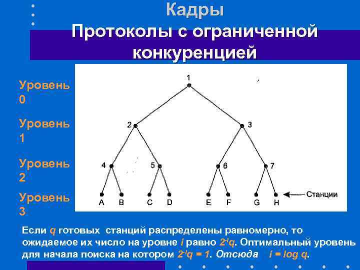 Кадры Протоколы с ограниченной конкуренцией Уровень 0 Уровень 1 Уровень 2 Уровень 3 Если