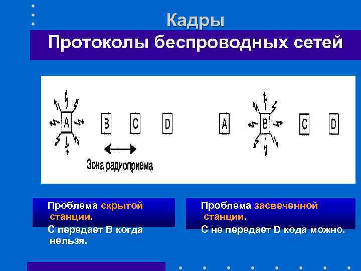 Кадры Протоколы беспроводных сетей Проблема скрытой станции. С передает В когда нельзя. Проблема засвеченной