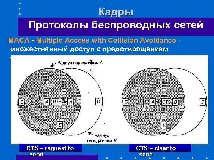 Кадры Протоколы беспроводных сетей МАСА - Multiple Access with Collision Avoidance - множественный доступ