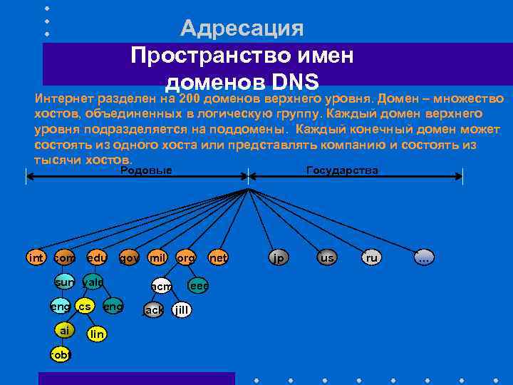 Адресация Пространство имен доменов DNS Интернет разделен на 200 доменов верхнего уровня. Домен –