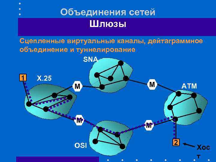 Объединения сетей Шлюзы Сцепленные виртуальные каналы, дейтаграммное объединение и туннелирование SNA 1 X. 25