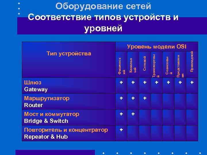 Оборудование сетей Соответствие типов устройств и уровней + Маршрутизатор Router + + + Мост