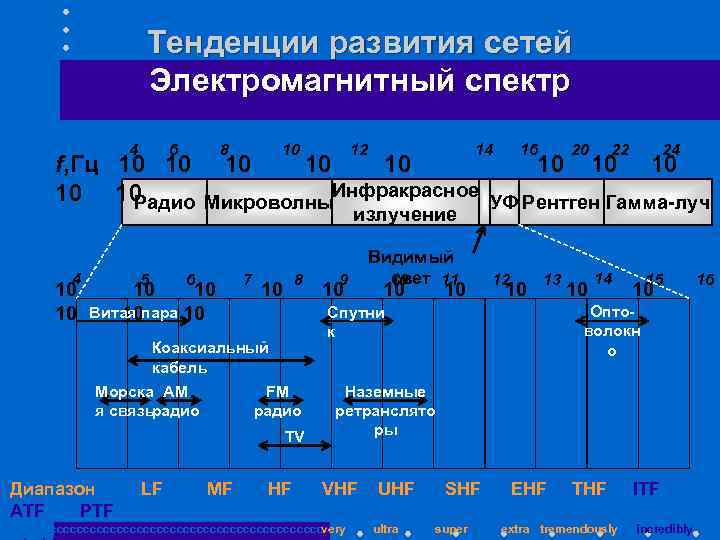 Тенденции развития сетей Электромагнитный спектр 4 6 8 10 12 14 16 20 22