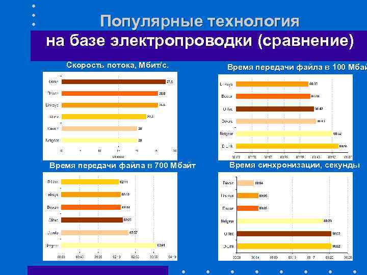 Популярные технология на базе электропроводки (сравнение) Скорость потока, Мбит/с. Время передачи файла в 700