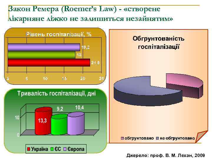 Закон Ремера (Roemer’s Law) - «створене лікарняне ліжко не залишиться незайнятим» Джерело: проф. В.