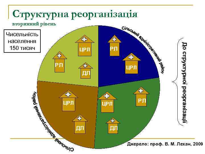 Структурна реорганізація вторинний рівень ЦРЛ РЛ РЛ ЦРЛ ДЛ РЛ До структурної реорганізації Чисельність