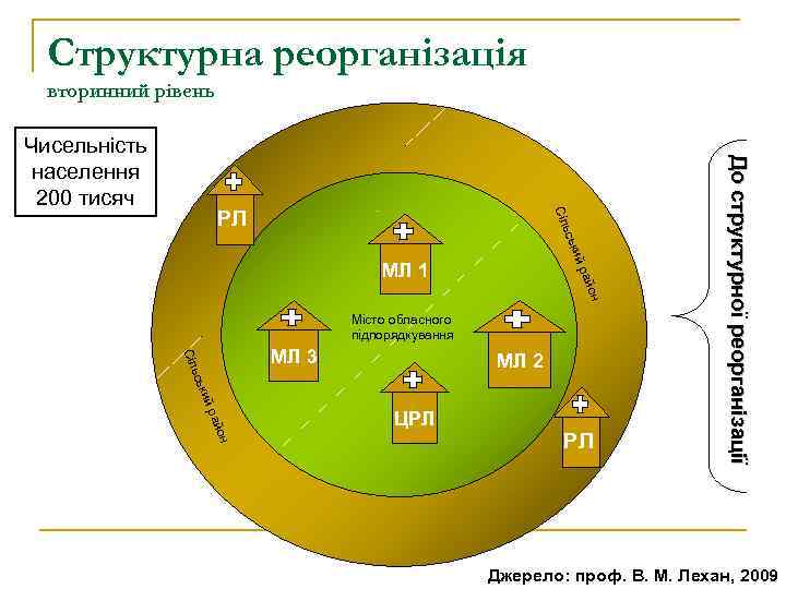 Структурна реорганізація вторинний рівень йр ьки ьс Сіл РЛ н айо МЛ 1 Місто