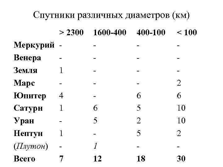 Спутники различных диаметров (км) > 2300 Меркурий Венера Земля 1 Марс Юпитер 4 Сатурн